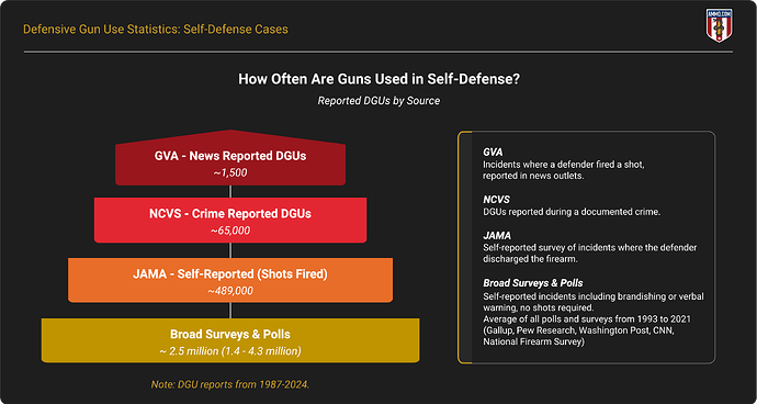 How Often Are Guns Used in Self-Defense