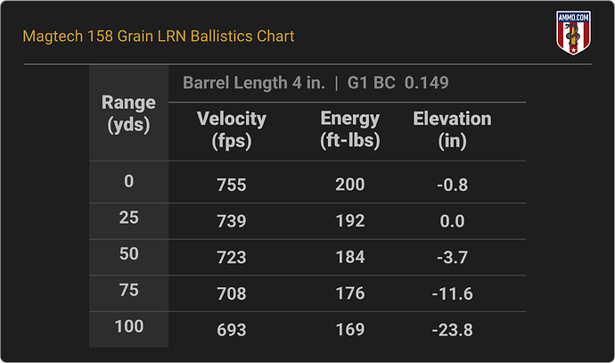 38 Special Ballistics Chart for Magtech 158 Grain LRN