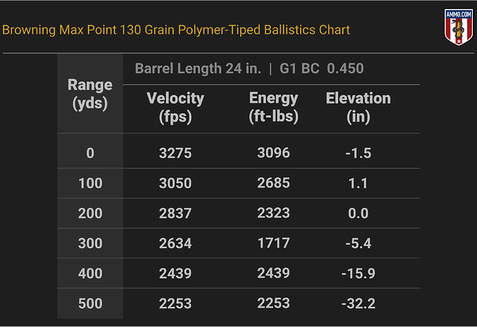 270 WSM Ballistics Chart for Browning 130 Grain Max Point