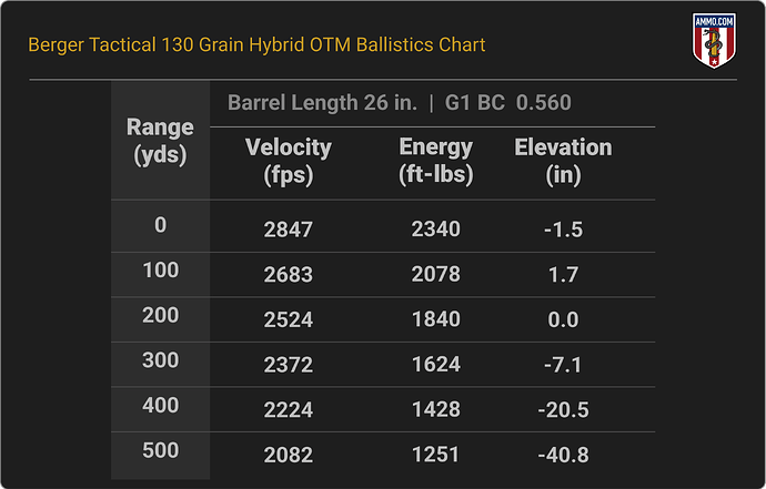 260 Remington Ballistics Chart for Berger Tactical Rifle 130 Grain Hybrid OTM