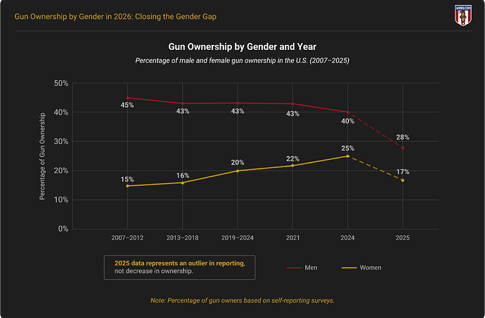 Gun Ownership Breakdown by Gender and Year