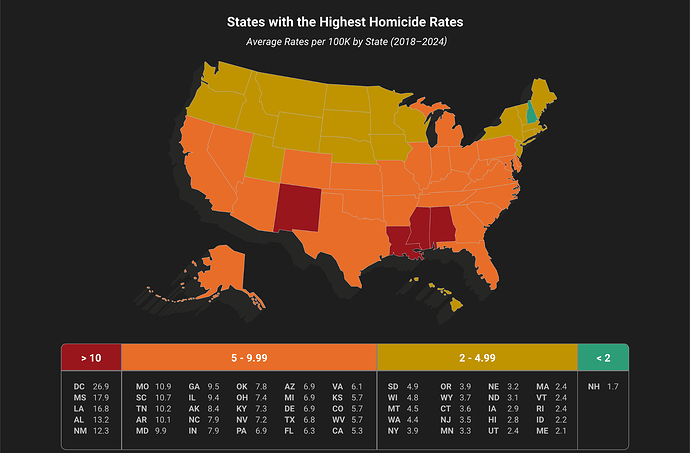 States with the highest homicide rates in the United States