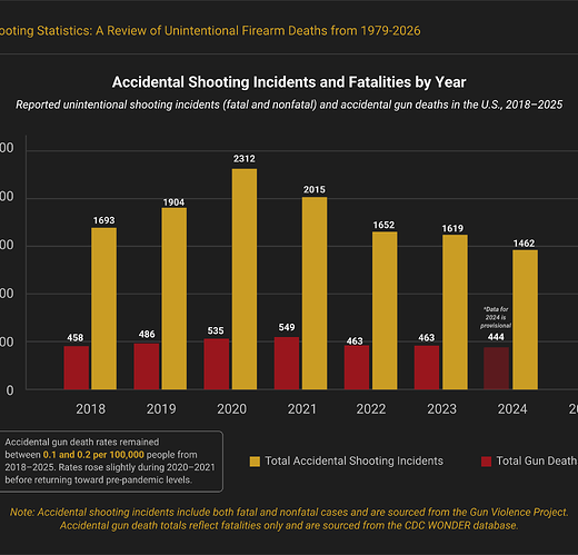 Breakdown of Accidental Shooting Incidents and Fatalities by Year