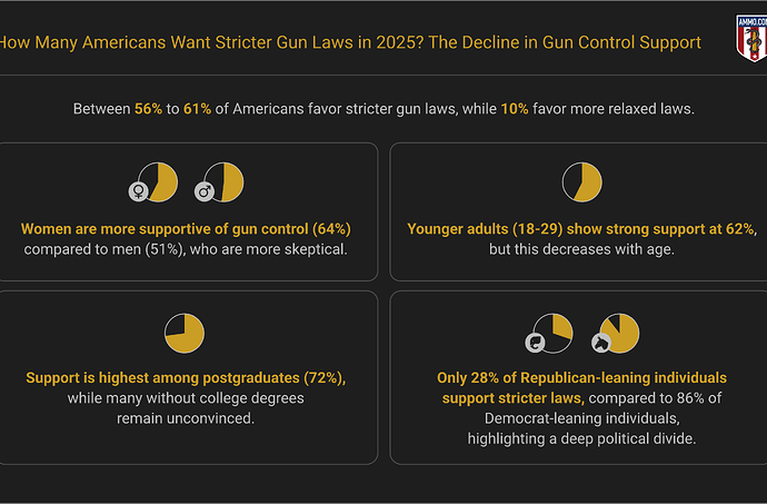 Gun control support 2025 infographic showing 56-61% favor stricter laws by gender, age, education, politics