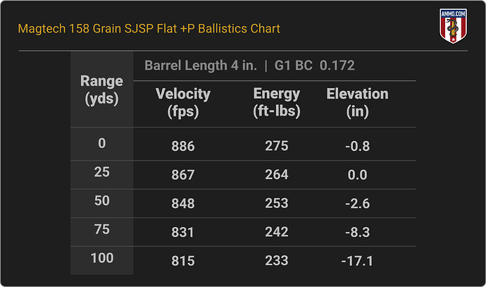 38 Special Ballistics Chart for Magtech 158 Grain SJSP Flat +P