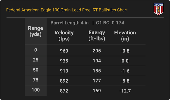 38 Special Ballistics Chart for Federal American Eagle 100 Grain Lead Free IRT