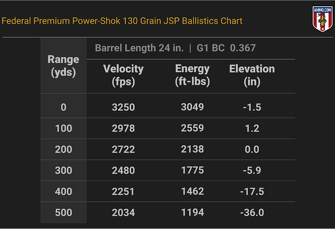 270 WSM Ballistics Chart for Federal Power-Shok 130 Grain JSP