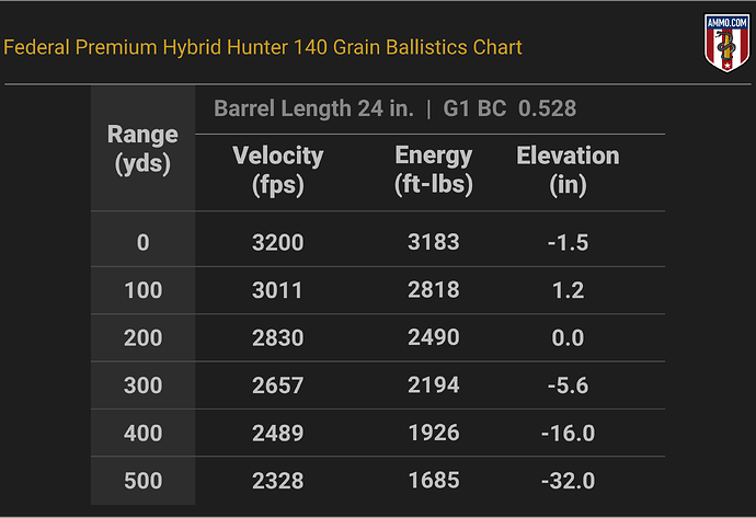 270 WSM Ballistics Chart for Federal Premium 140 Grain Hybrid Hunter