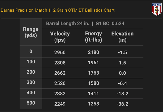 6mm Creedmoor Ballistics Chart for Barnes Precision Match 112 Grain OTM BT