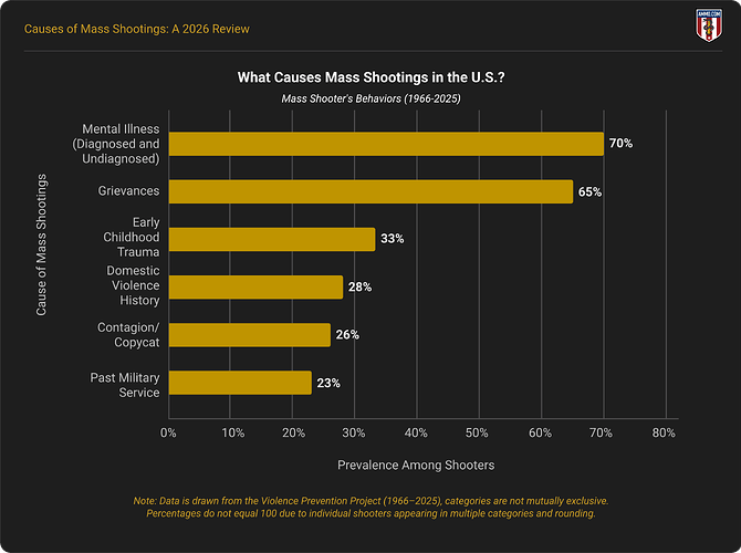 Infographic titled What Causes Mass Shootings in the U.S. summarizing behavioral patterns of mass shooters from 1966 to 2025, including mental health crises, grievances, contagion effects, childhood trauma, and military service