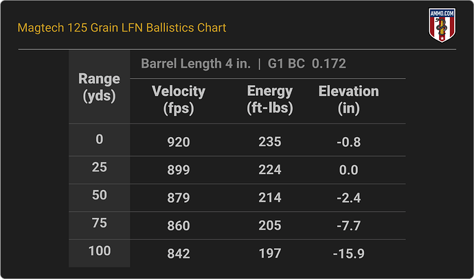 38 Special Ballistics Chart for Magtech 125 Grain LFN