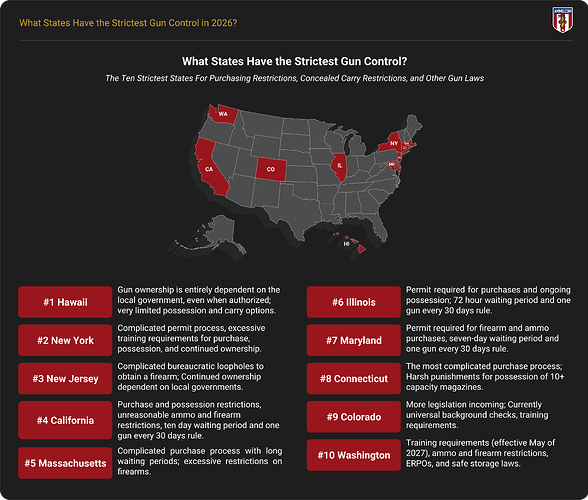 What States Have the Strictest Gun Control? The Ten Strictest States for Purchasing Restrictions, Concealed Carry Restrictions, and Other Gun Laws