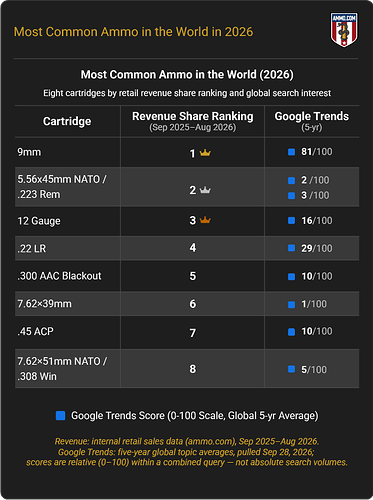 Most common ammo in the world in 2026: eight cartridges ranked by Ammo.com revenue share and five-year global Google Trends score
