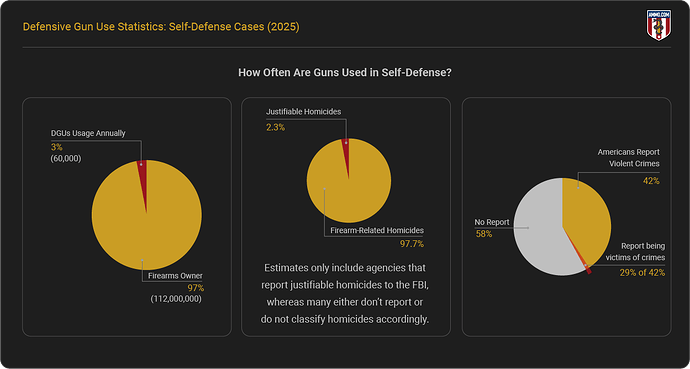 self-defense-gun-use-frequency-pie-charts-statistics-2025