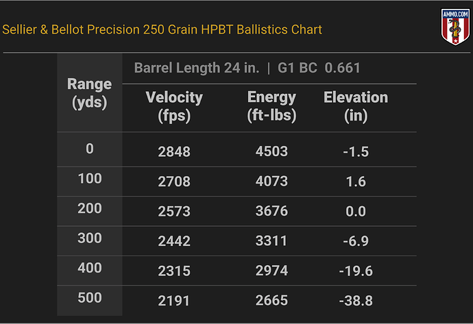 338 Lapua Ballistics Chart for Sellier & Bellot Precision Rifle 250 Grain HPBT
