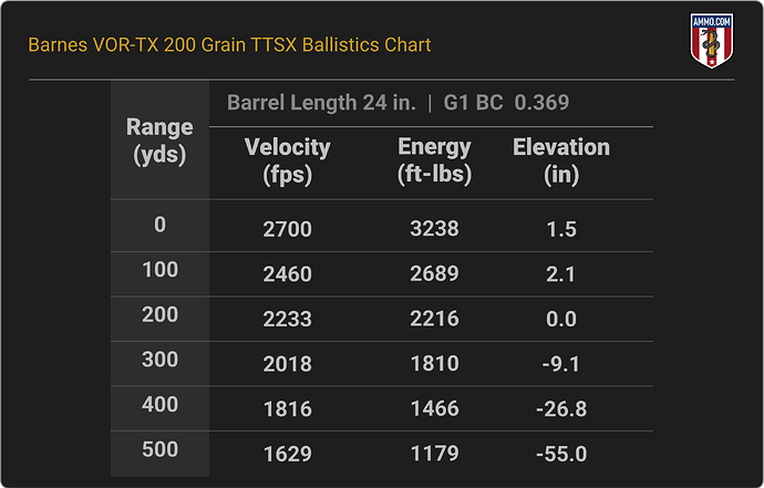 35 Whelen Ballistics Chart for Barnes VOR-TX 200 Grain TTSX