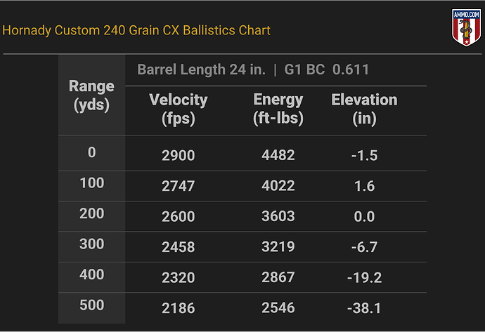 338 Lapua Ballistics Chart for Hornady Custom 240 Grain CX