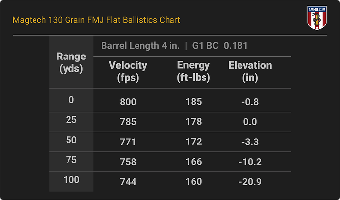 38 Special Ballistics Chart for Magtech 130 Grain FMJ Flat