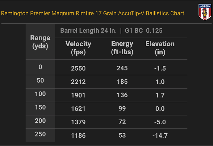 17 HMR Ballistics Chart for Remington Premier Magnum Rimfire 17 Grain AccuTip-V