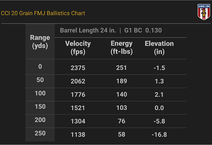 17 HMR Ballistics Chart for CCI 20 Grain FMJ