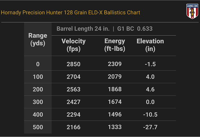 25 Creedmoor Ballistics Chart for Hornady Precision Hunter 128 Grain ELD-X