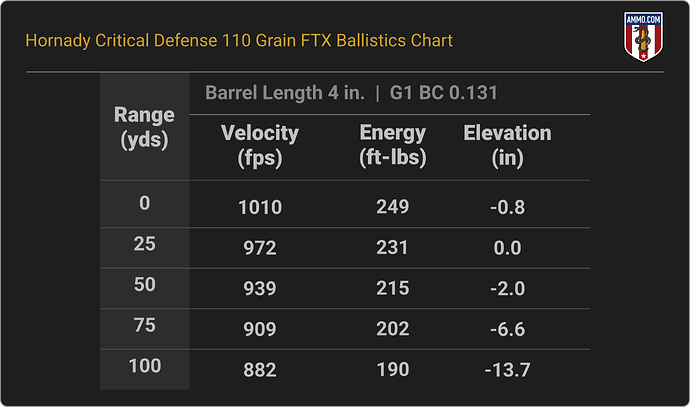 38 Special Ballistics Chart for Hornady Critical Defense 110 Grain FTX