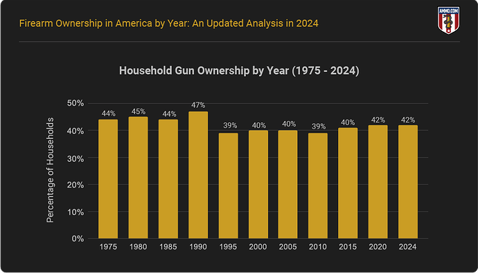 household-gun-ownership-by-year-1975-2024