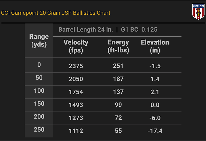 17 HMR Ballistics Chart for CCI Gamepoint 20 Grain JSP