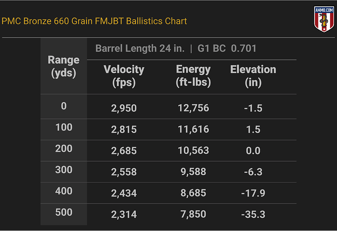 50 BMG Ballistics Chart for PMC Bronze 660 Grain FMJBT
