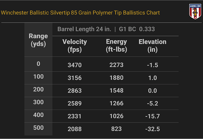 25-06 Remington Ballistics Chart for Winchester Ballistic Silvertip 85 Grain Polymer Tip