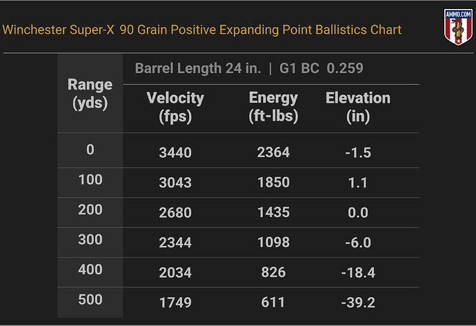 25-06 Remington Ballistics Chart for Winchester Super-X 90 Grain Positive Expanding Point