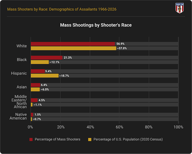 Mass Shootings by Shooter's Race