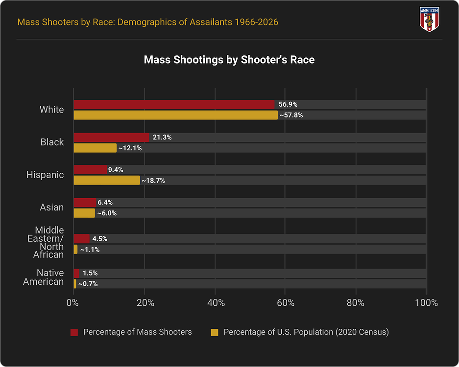 Mass Shooters by Race: Demographics of Assailants 1966-2026 - Public ...