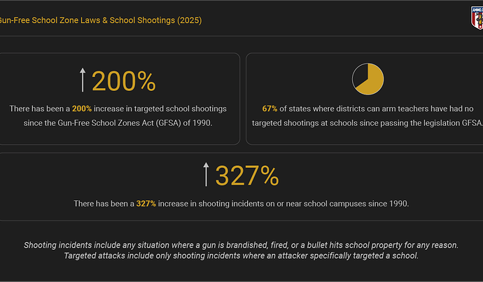 Gun-free school zone laws and school shooting statistics infographic showing three key data points