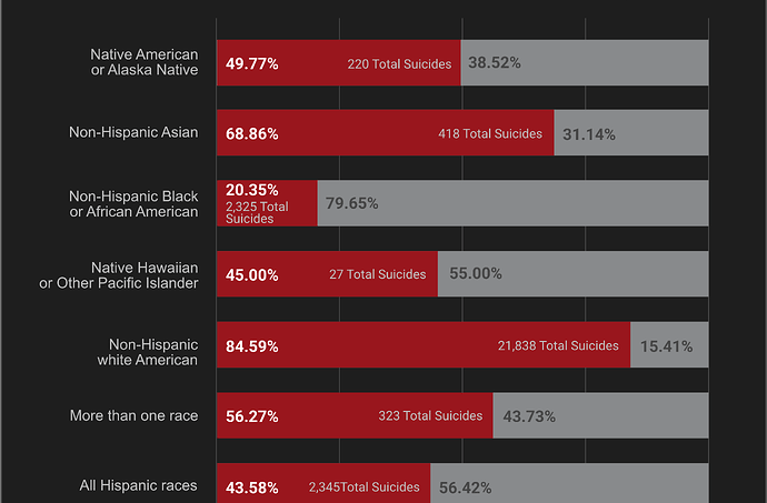 Suicides as share of gun deaths by racial and ethnic group horizontal bar chart showing percentages