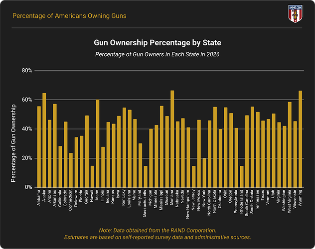 Gun Ownership Percentage by State in 2026