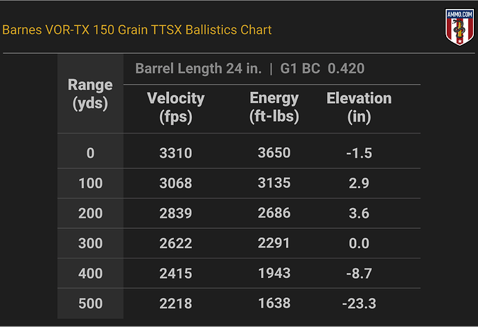 300 WSM Ballistics Chart for Barnes VOR-TX 150 Grain TTSX