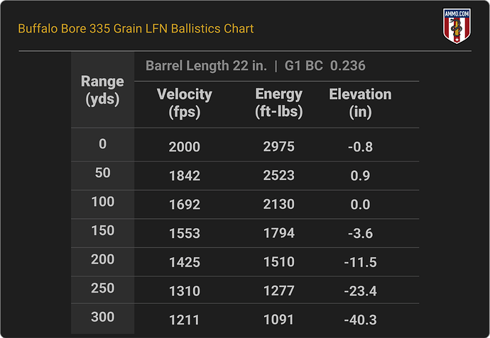 444 Marlin Ballistics Chart for Buffalo Bore 335 Grain LFN