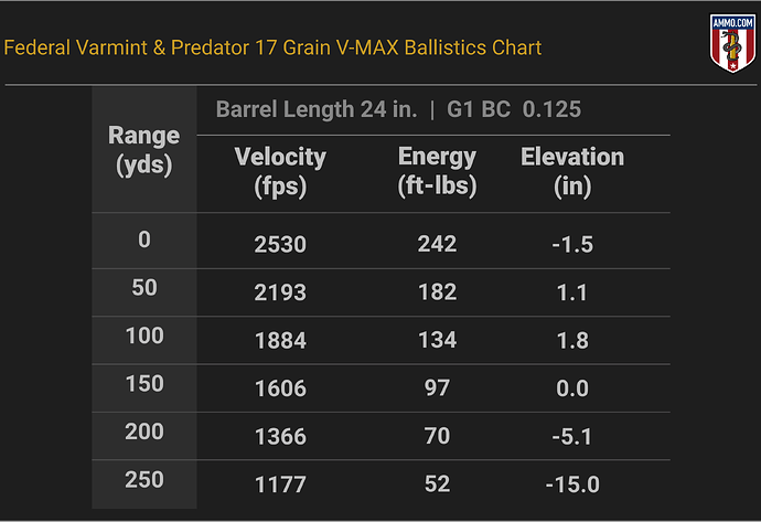 17 HMR Ballistics Chart for Federal Varmint & Predator 17 Grain V-MAX