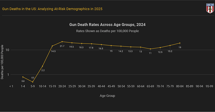 Gun death rates by age group 2024 line chart showing deaths per 100,000 people across demographics