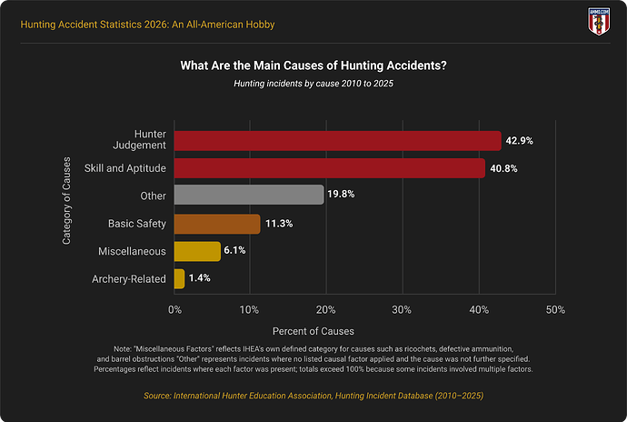 What Are the Main Causes of Hunting Accidents? Hunting incidents by cause, 2010 to 2025