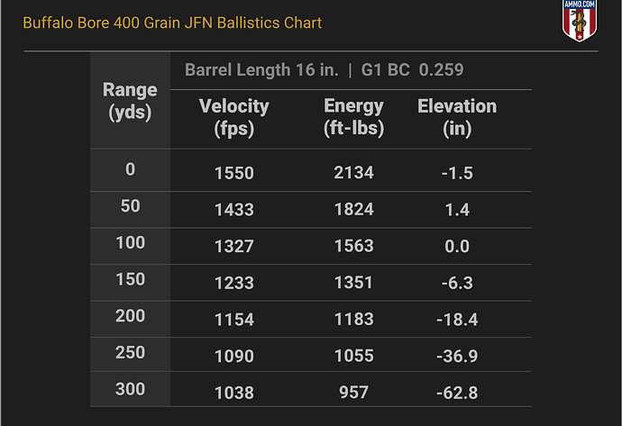458 SOCOM Ballistics Chart for Buffalo Bore 400 Grain JFN