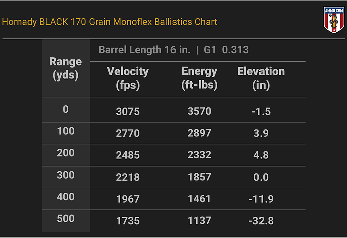 Ballistics Chart for Hornady BLACK 170 Grain Monoflex