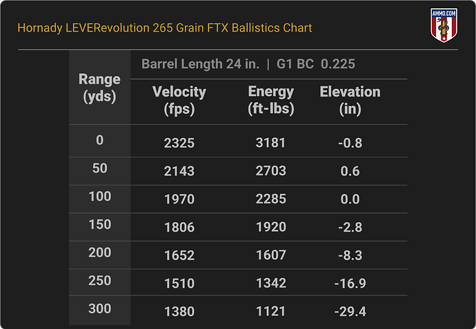 444 Marlin Ballistics Chart for Hornady LEVERevolution 265 Grain FTX