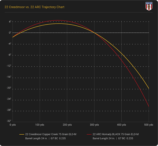 22 Creedmoor vs. 22 ARC trajectory chart comparing bullet drop from 0 to 500 yards, zeroed at 200 yards