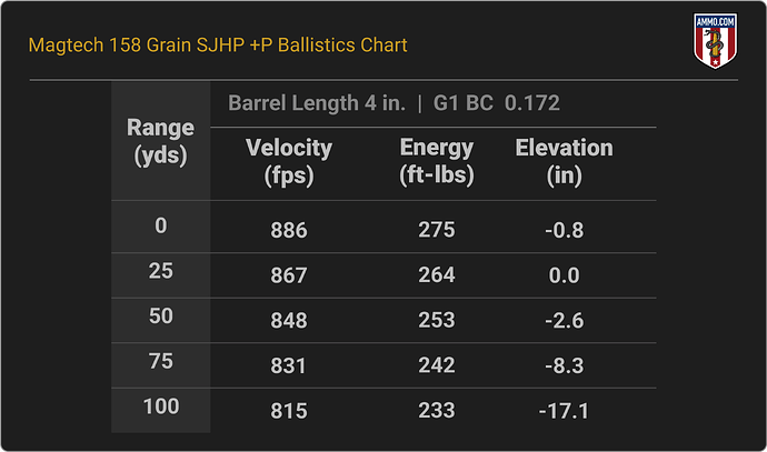 38 Special Ballistics Chart for Magtech 158 Grain SJHP +P