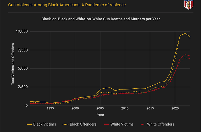 Black-on-black and White-on-white Gun Deaths and Murders