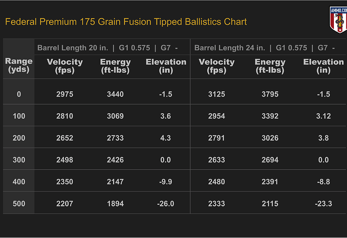 Ballistics Chart for Federal Fusion Tipped 175 Grain
