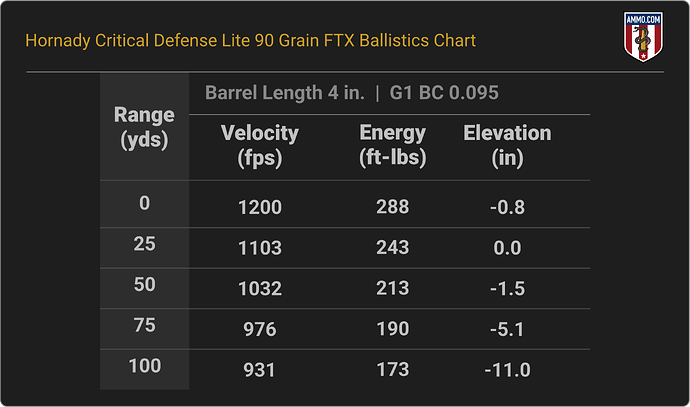 38 Special Ballistics Chart for Hornady Critical Defense Lite 90 Grain FTX