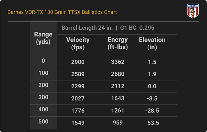 35 Whelen Ballistics Chart for Barnes VOR-TX 180 Grain TTSX